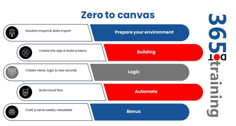 Power Apps - Zero to canvas cover image