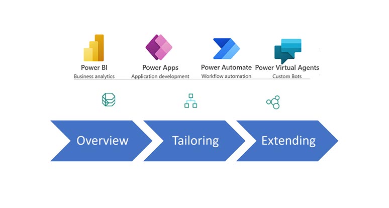 Power Platform Overview | 365.Training